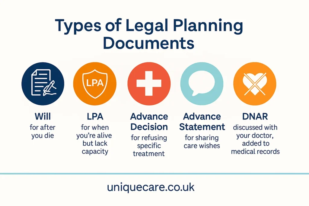 An image showing the different types of legal care planning documents and how they work