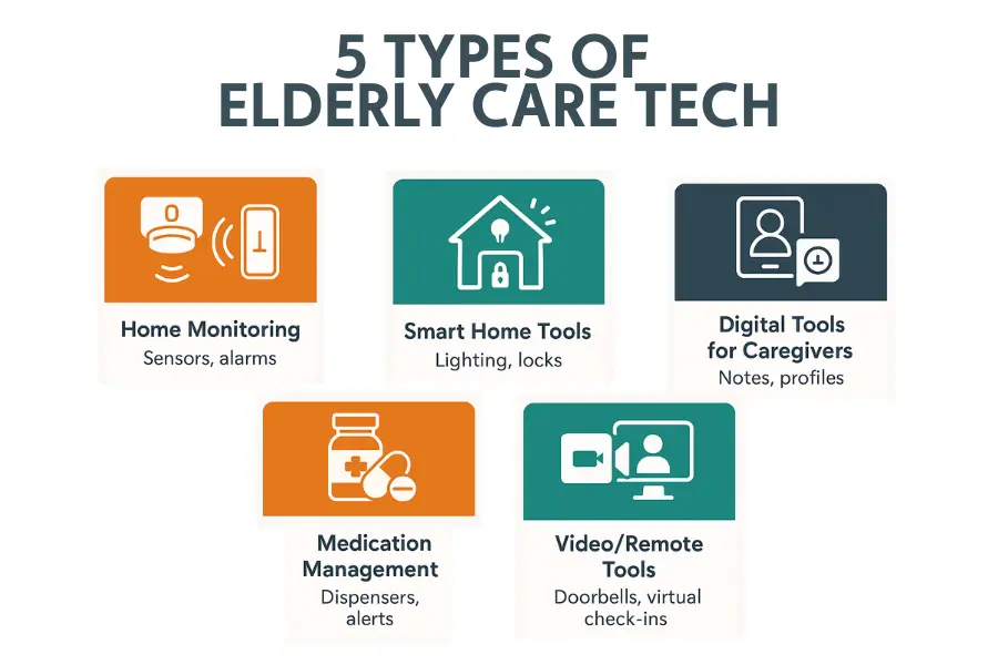 An image displaying five types of elderly care tech