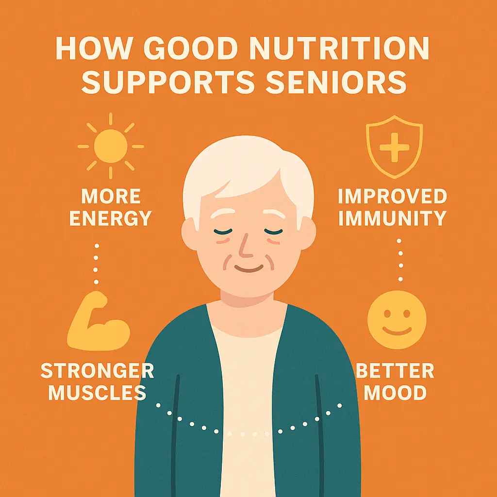 A graphic showing the different ways good nutrition supports seniors, including more energy, improved immunity, stronger muscles and better mood.