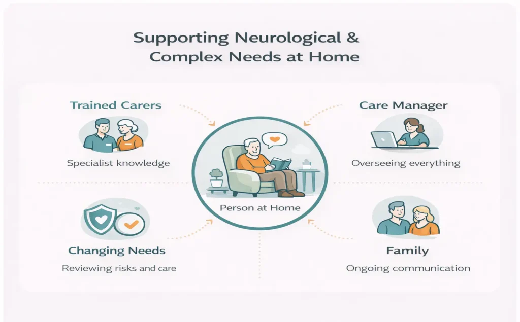 Graphic showing the elements that come together to support someone with neurological or complex needs at home