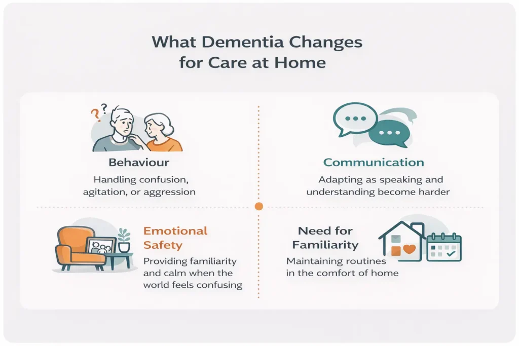 Graphic showing the specialist needs of someone living with dementia and the type of care required