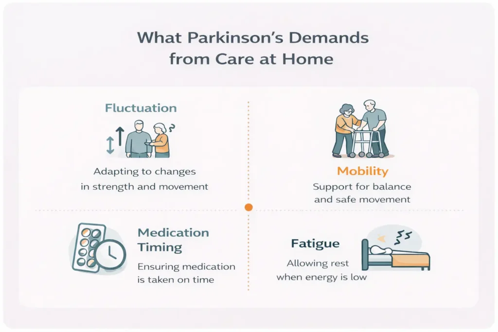Graphic showing the needs of people living with parkinson's from care at home