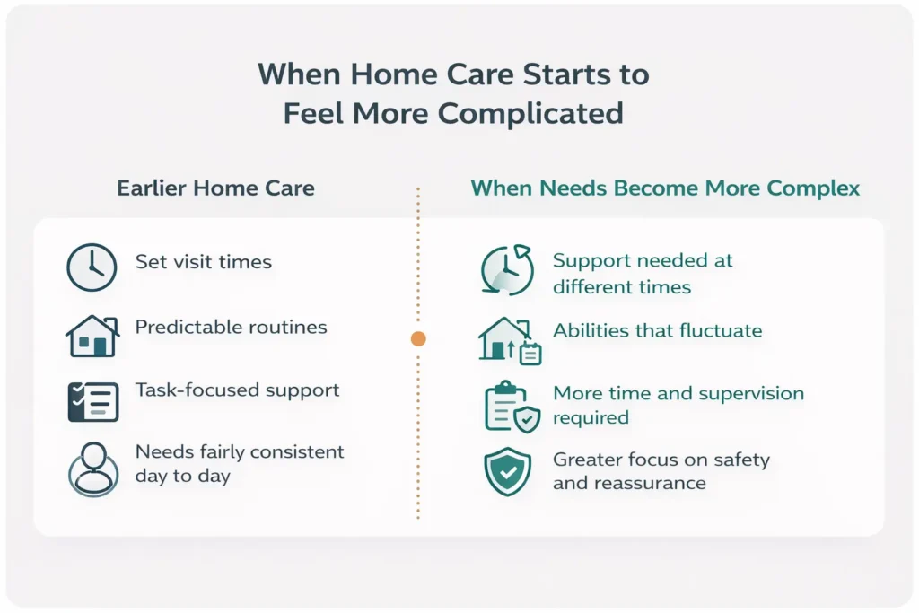 Graphic showing the differences between typical home care and specialist home care needs