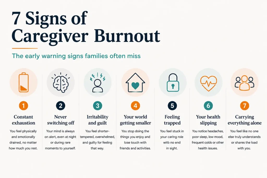 Infographic showing seven signs of caregiver burnout on a clean neutral background using teal, navy, orange, and soft grey brand colours. The signs include constant exhaustion, never switching off, irritability and guilt, your world getting smaller, feeling trapped, your health slipping, and carrying everything alone.