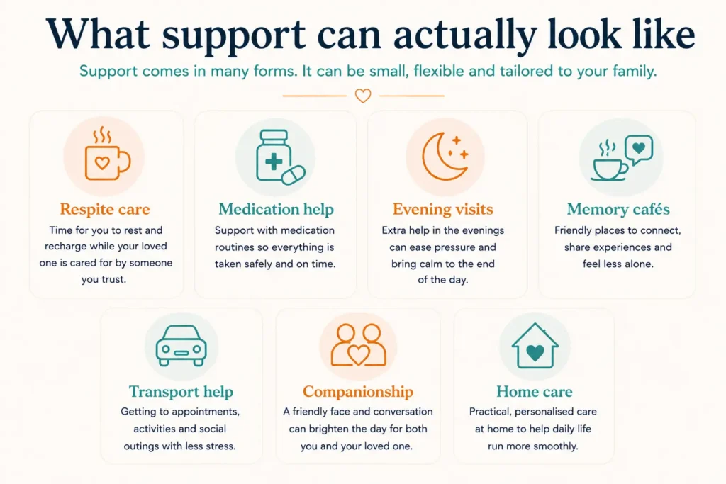 Infographic titled ‘What support can actually look like’ showing different types of support available for families and unpaid carers. The graphic includes respite care, medication help, evening visits, memory cafés, transport help, companionship, and home care, using soft teal, navy, orange, and cream colours with simple icons and short supportive descriptions.