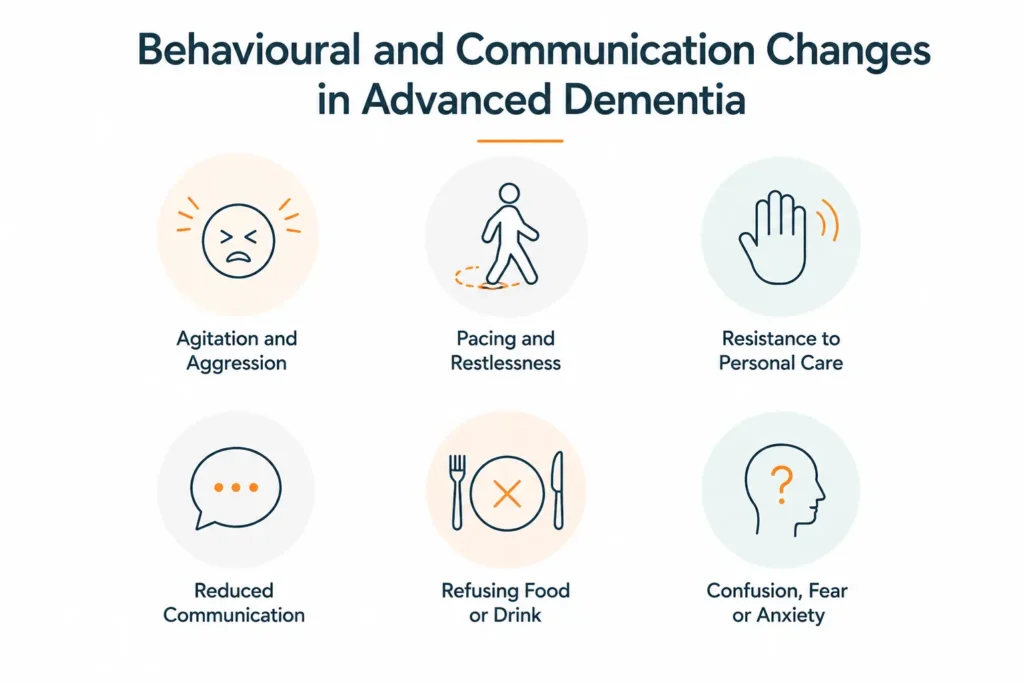 Behavioural and communication changes in advanced dementia infographic showing agitation, aggression, reduced communication, resistance to care, pacing, food refusal, confusion and anxiety.