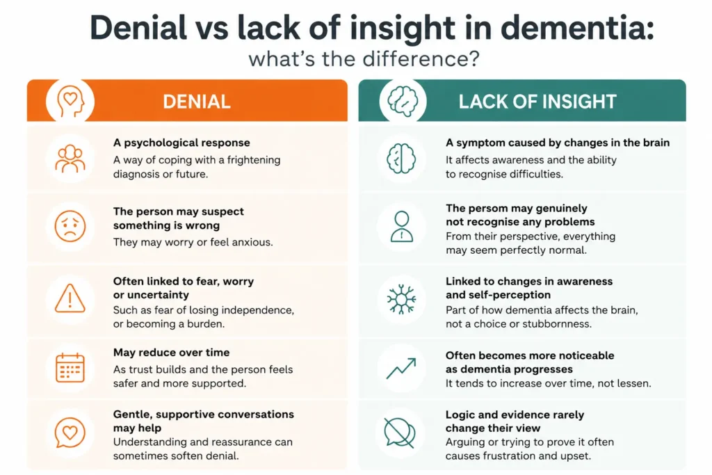 Denial vs lack of insight in dementia infographic showing the difference between dementia denial and anosognosia. The graphic explains how denial is a psychological response, while lack of insight is a symptom of dementia that affects a person's awareness of memory, behaviour and cognitive changes.