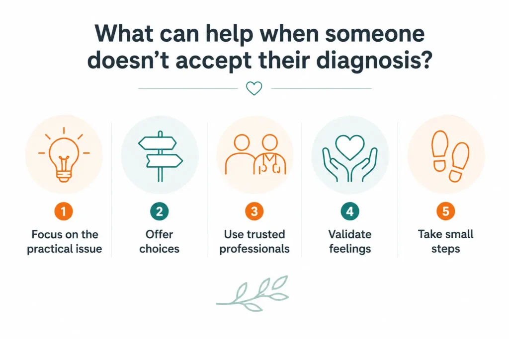 Infographic showing five ways to support someone who doesn't accept their dementia diagnosis: focus on the practical issue, offer choices, use trusted professionals, validate feelings, and take small steps. Simple icons and clear visual prompts highlight practical, relationship-focused approaches for families affected by dementia.