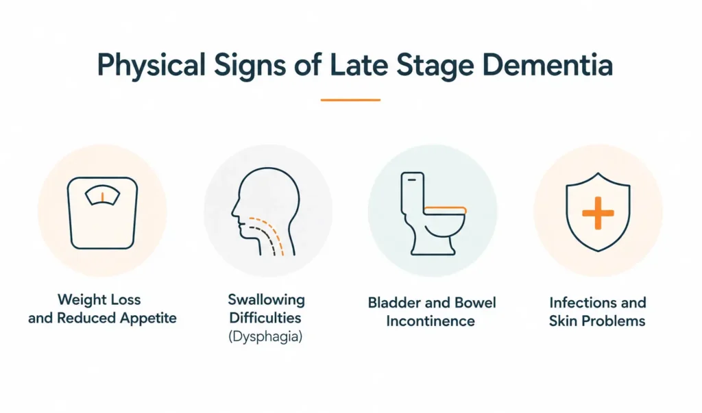 Physical signs of late stage dementia infographic showing weight loss, reduced appetite, dysphagia, incontinence, infections and skin complications.